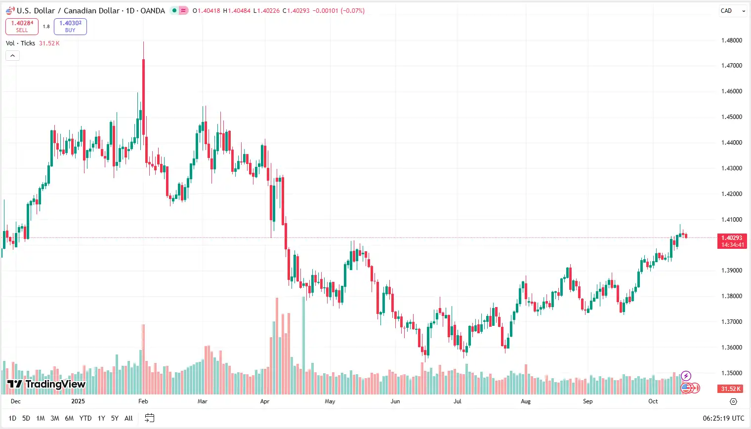 03 USDCAD 16-10-2025