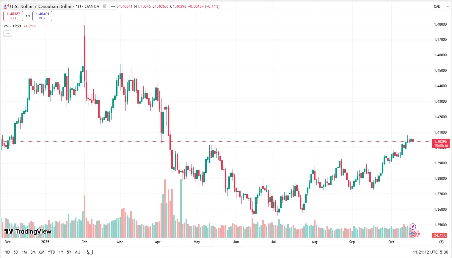 04 USDCAD 17-10-2025