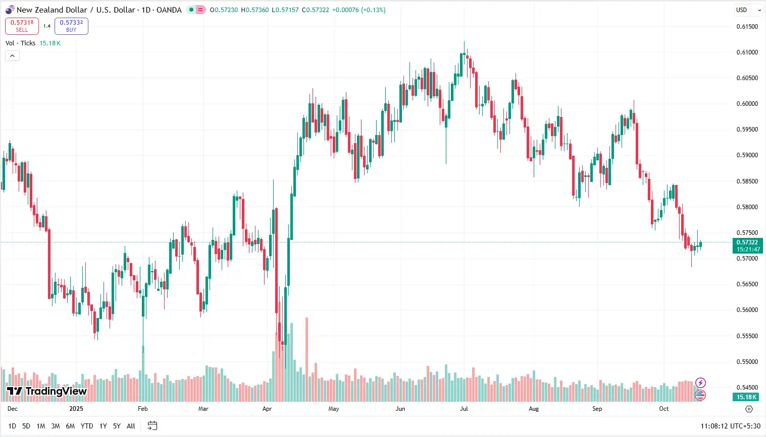 03 NZDUSD 17-10-2025