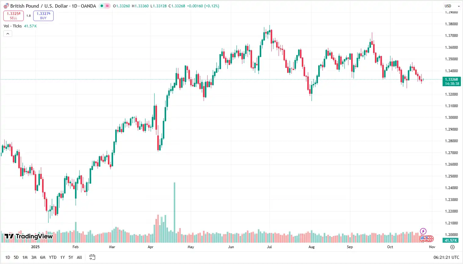 02 GBPUSD 27-10-2025