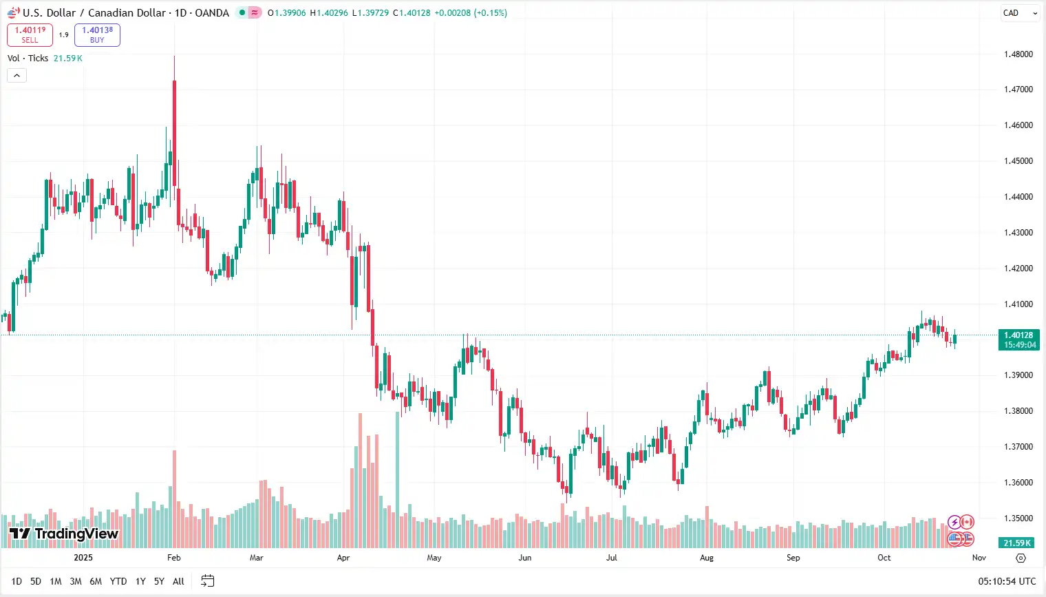 01_USDCAD_24-10-2025