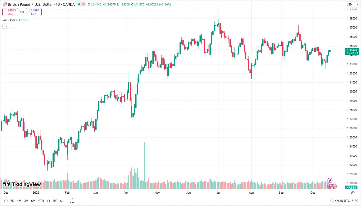 01 GBPUSD 17-10-2025