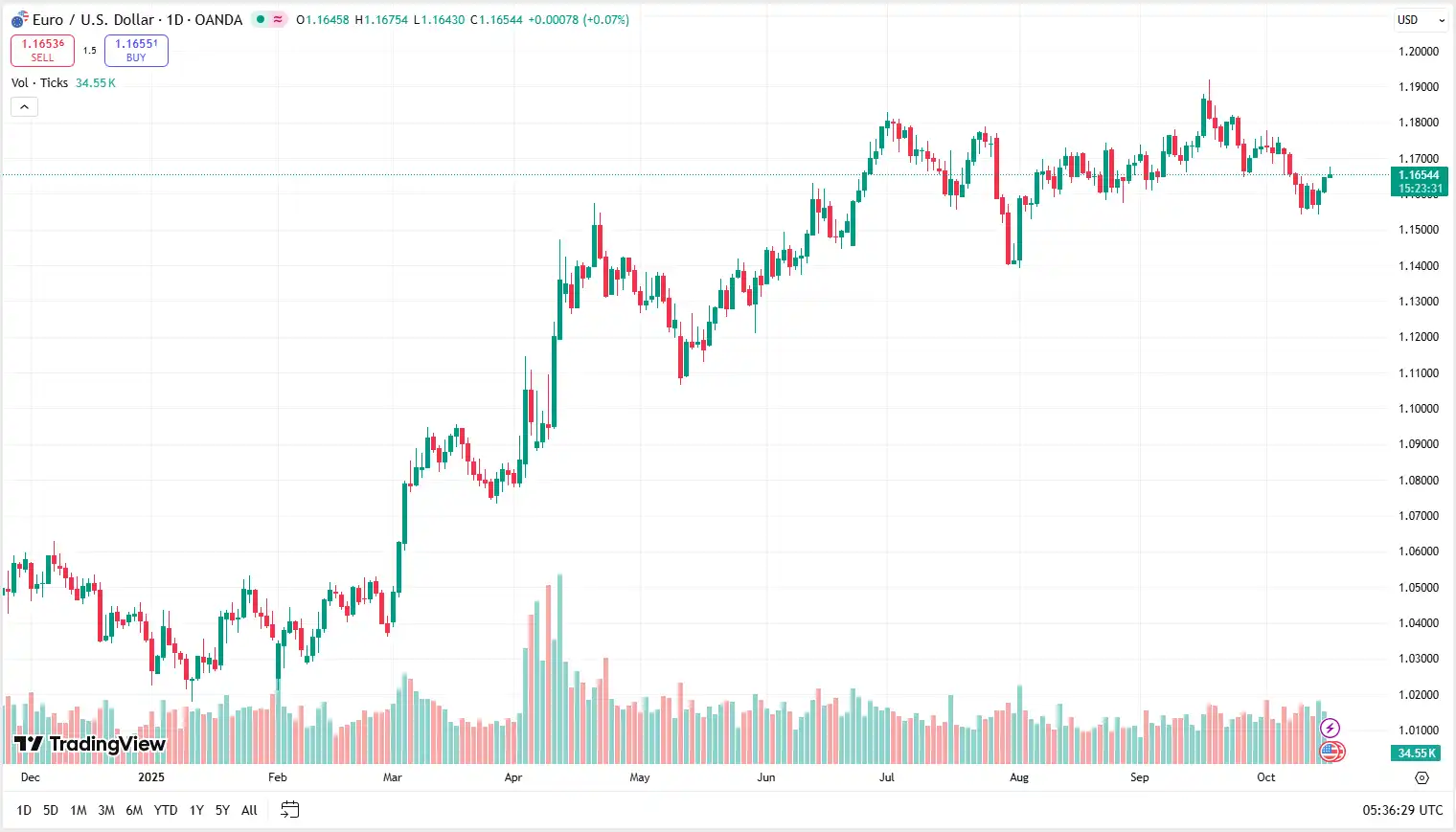 01 EURUSD 16-10-2025
