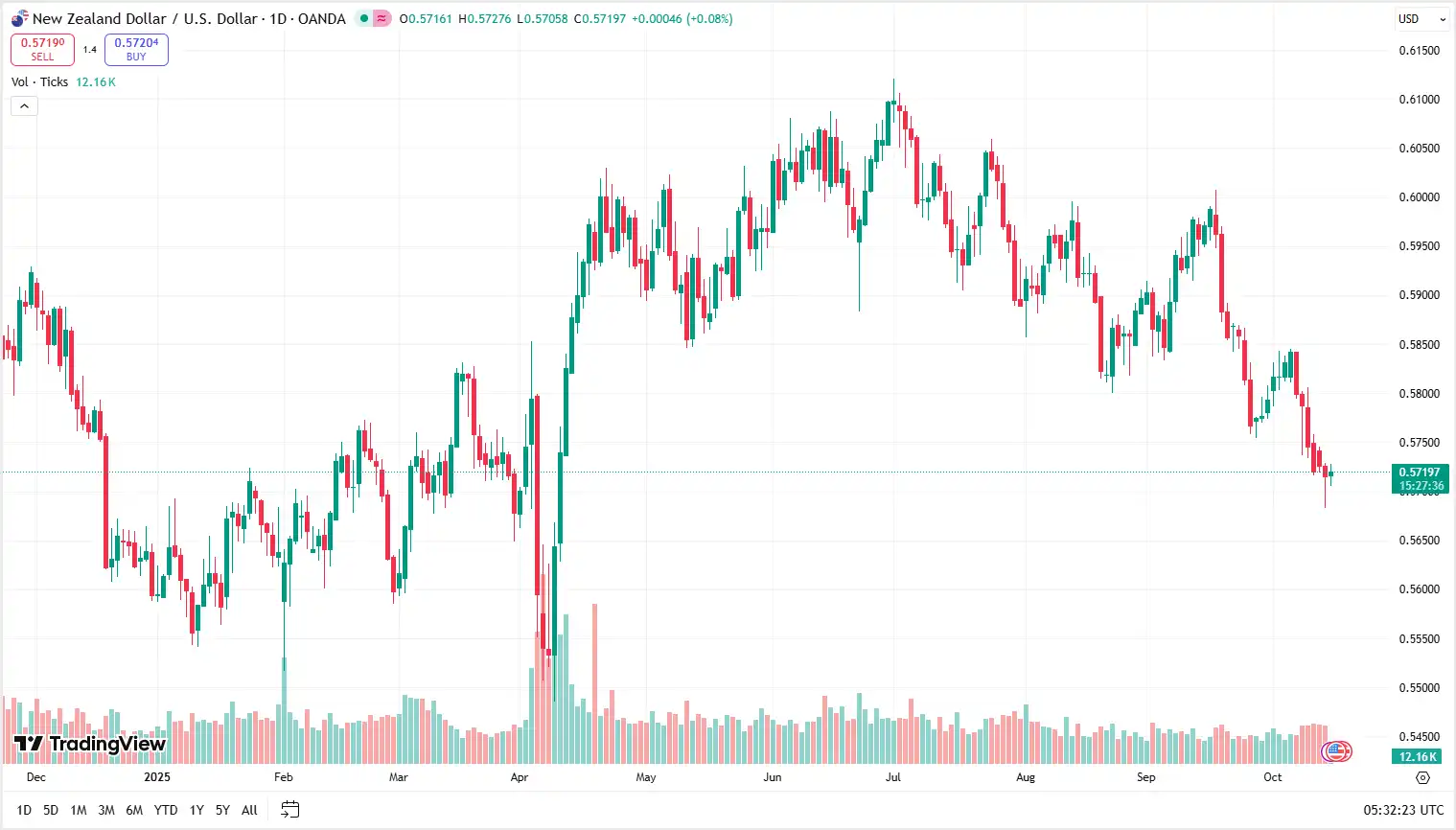 03 NZDUSD 15-10-2025