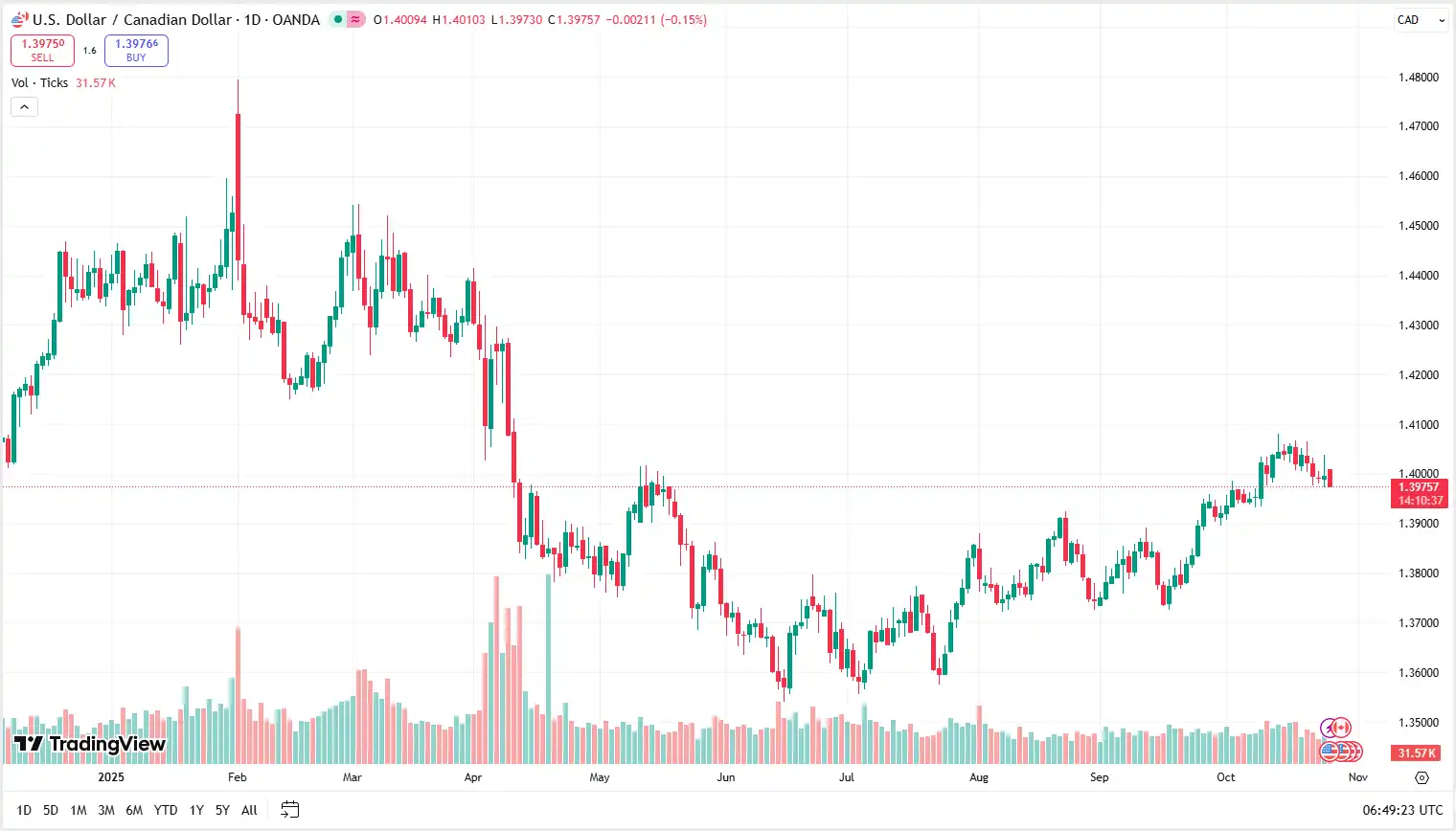 04 USDCAD 27-10-2025