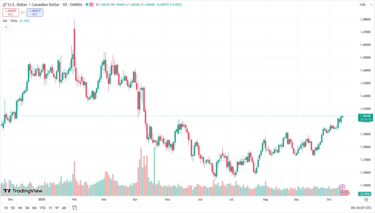 03 USDCAD 14-10-2025