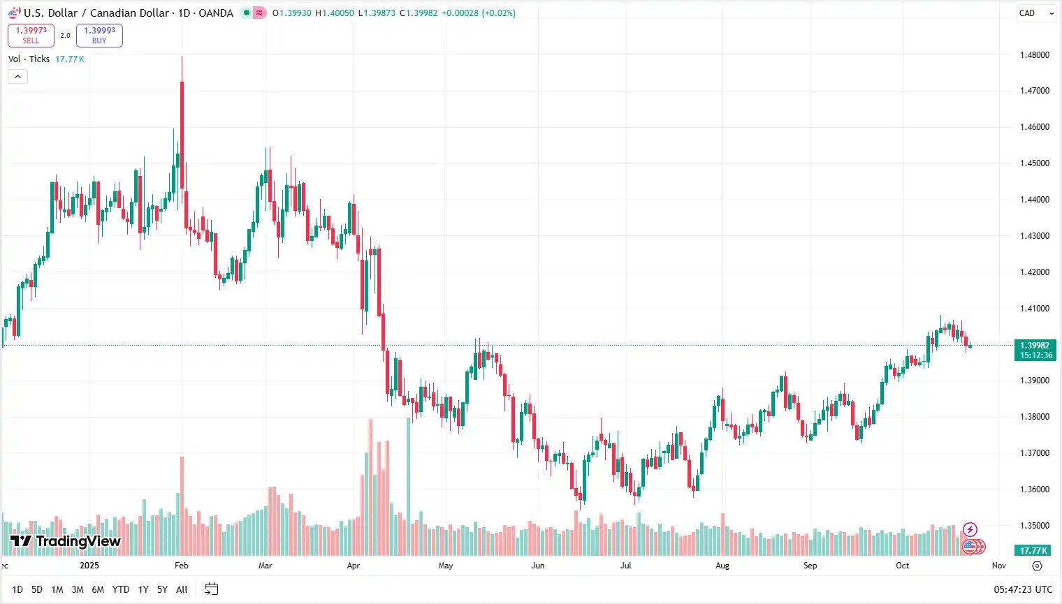 03_USDCAD_23-10-2025
