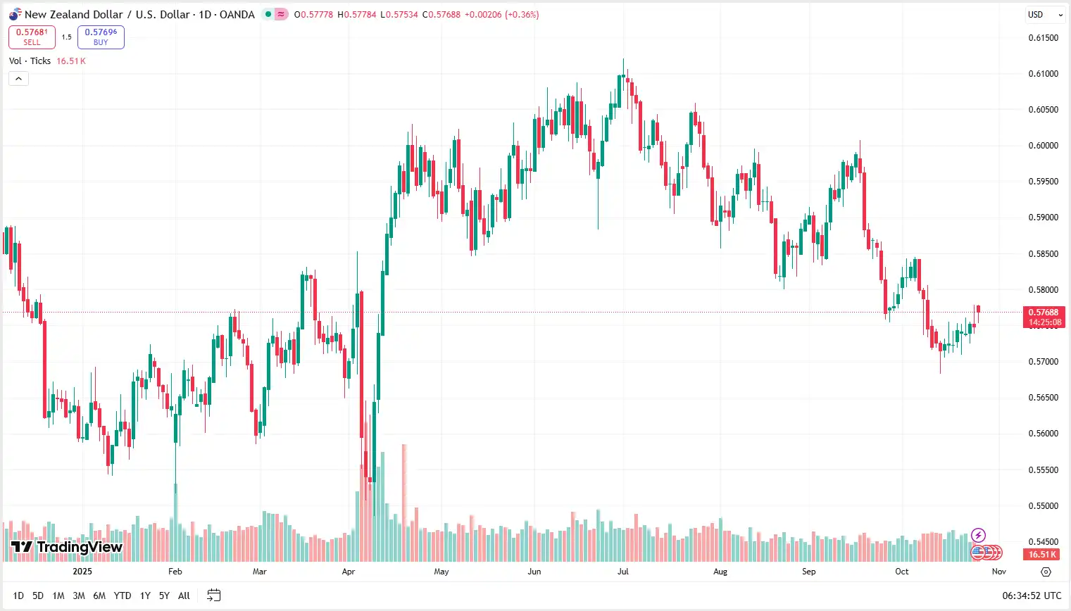 03 NZDUSD 27-10-2025