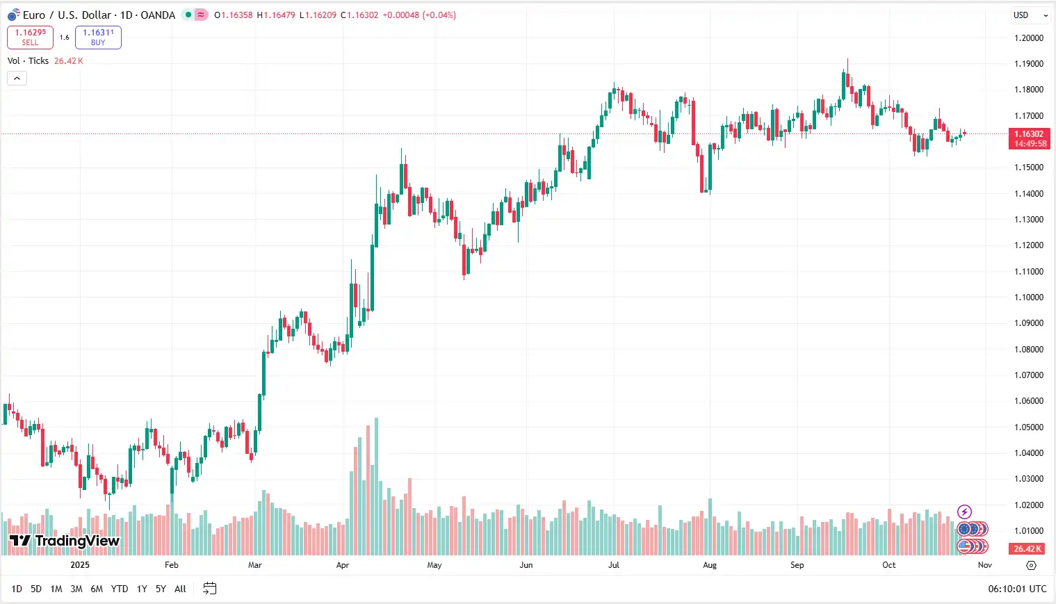 01 EURUSD 27-10-2025