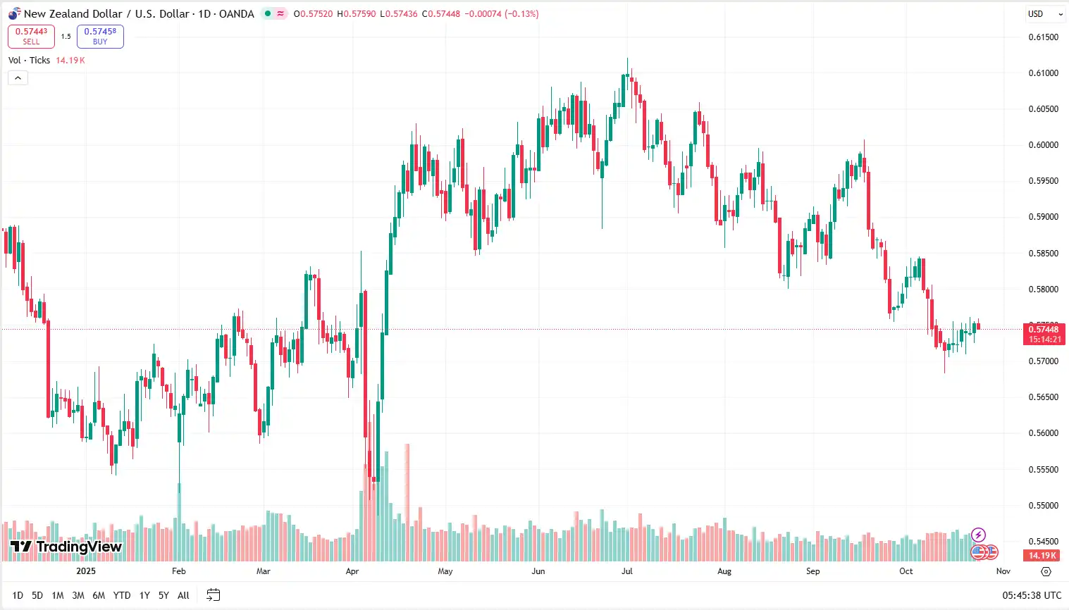 03_NZDUSD_24-10-2025