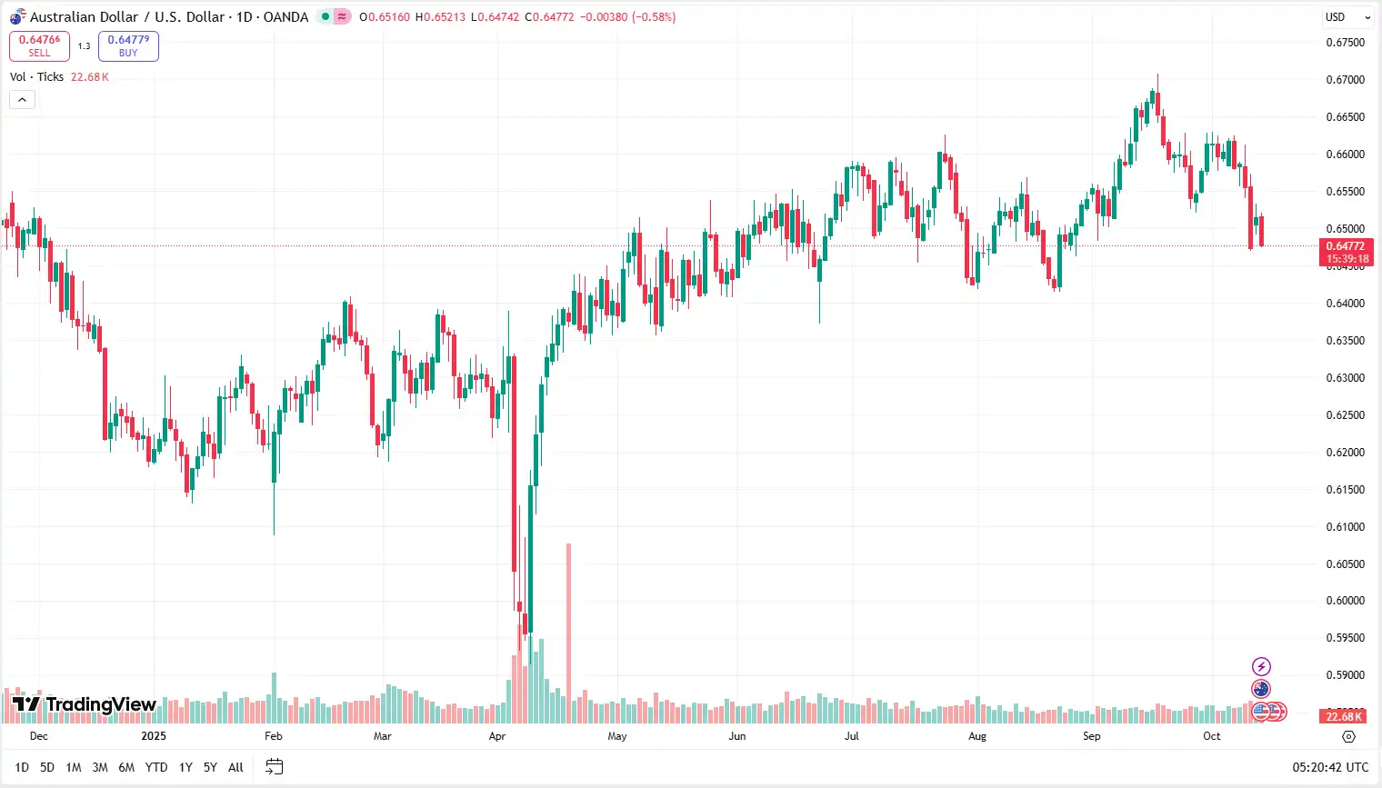 02 AUDUSD 14-10-2025