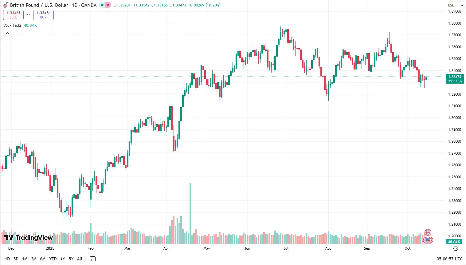 01 GBPUSD 15-10-2025
