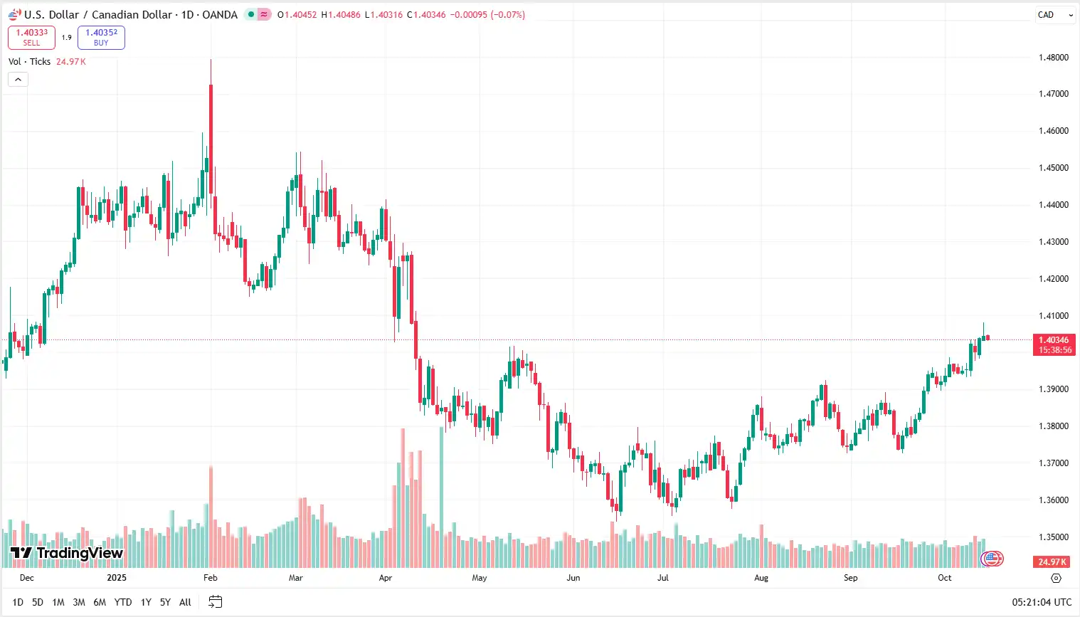 02 USDCAD 15-10-2025