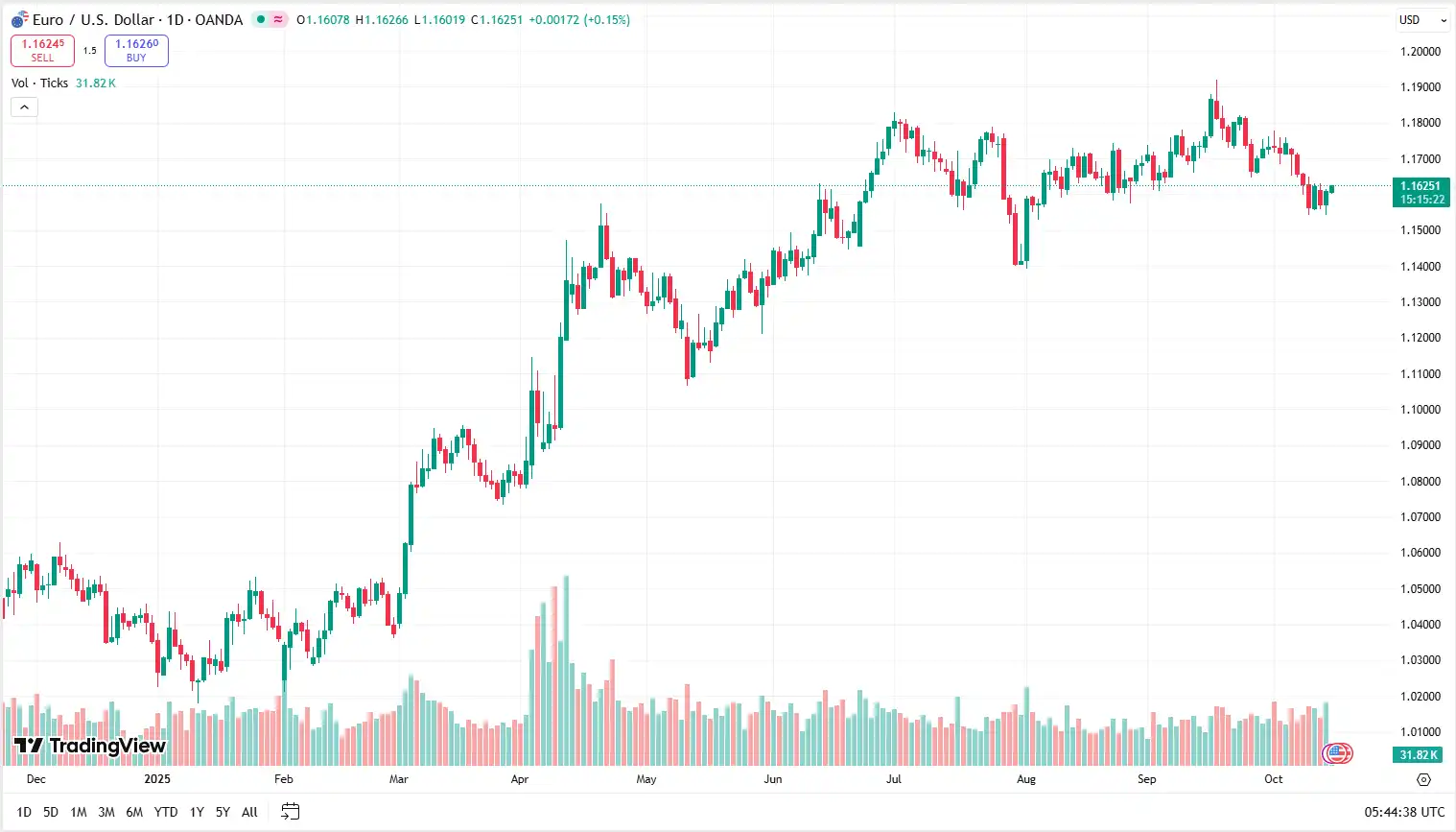 04 EURUSD 15-10-2025