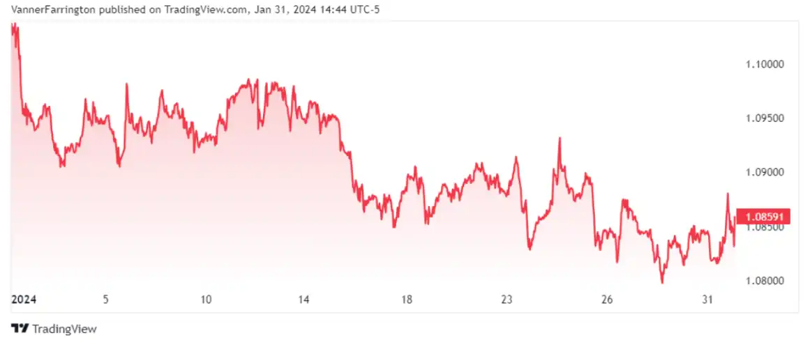 EUR/USD fell 1.6% in January – Source: tradingview.com