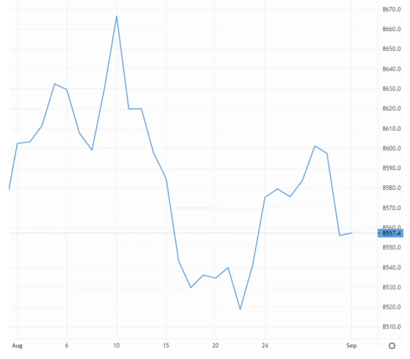 EUR/GBP – Source: capital.com