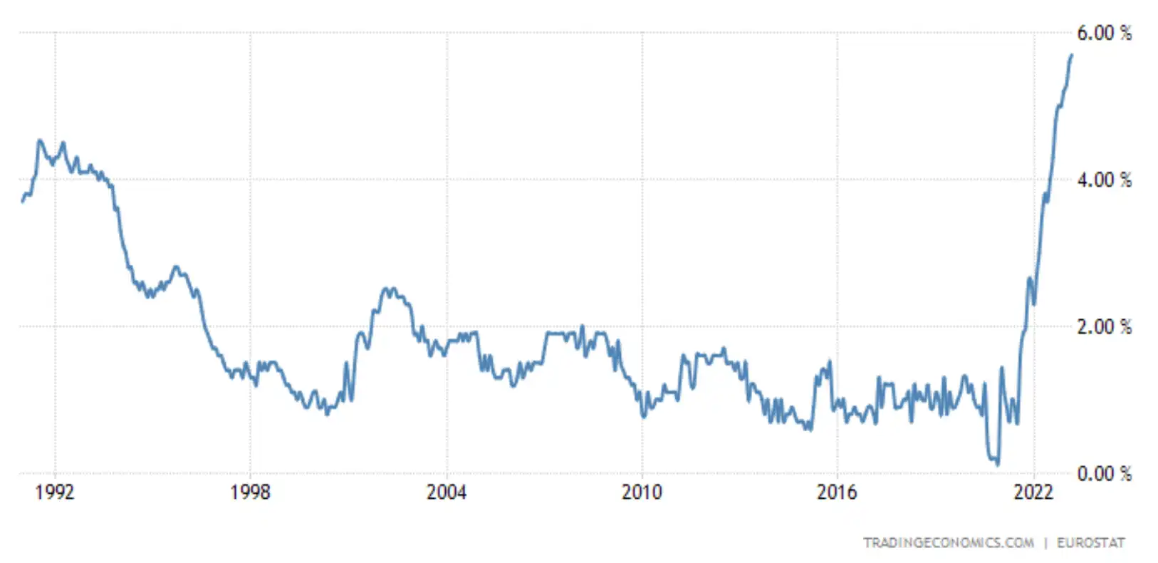 EU core inflation, the highest on record – source: tradingeconomics.com