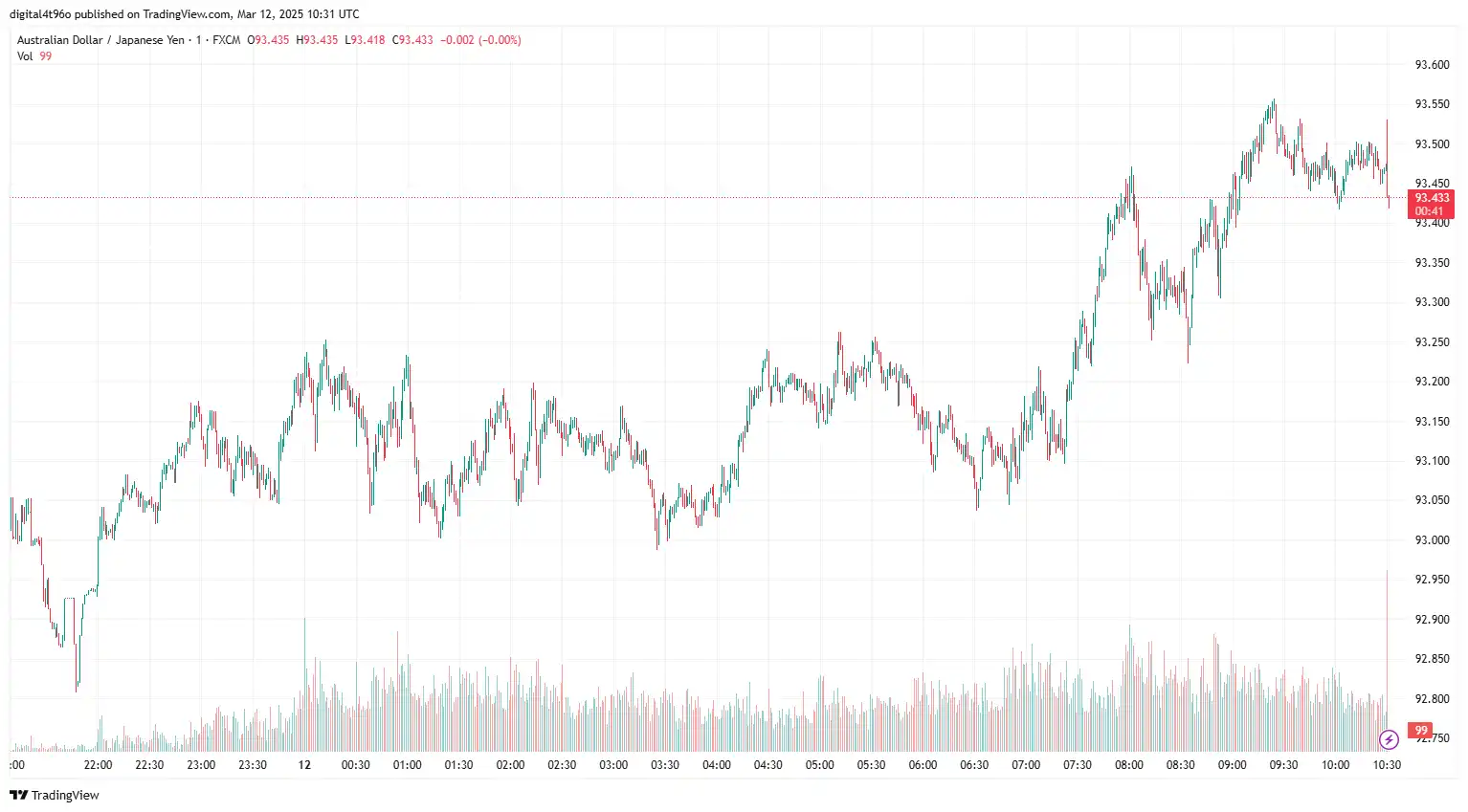 AUD/JPY 12 march 