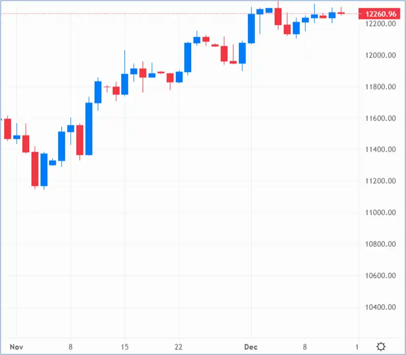 GBP/USD remains trapped in the 1.226 ballpark – Source: capital.com