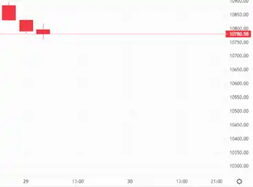 A slight bear advantage is taking hold this Thursday morning – Source: capital.com