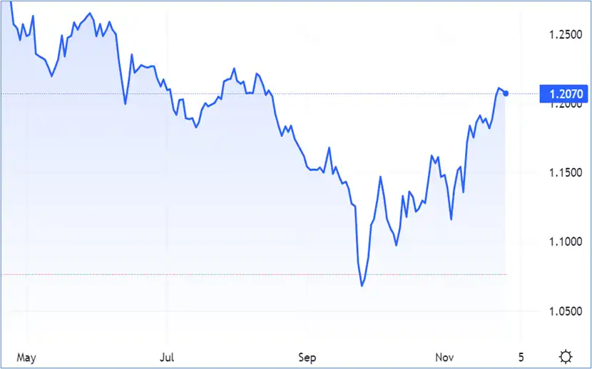 GBP/USD going strong, despite small Weekend dip – Source: dailyfx.com