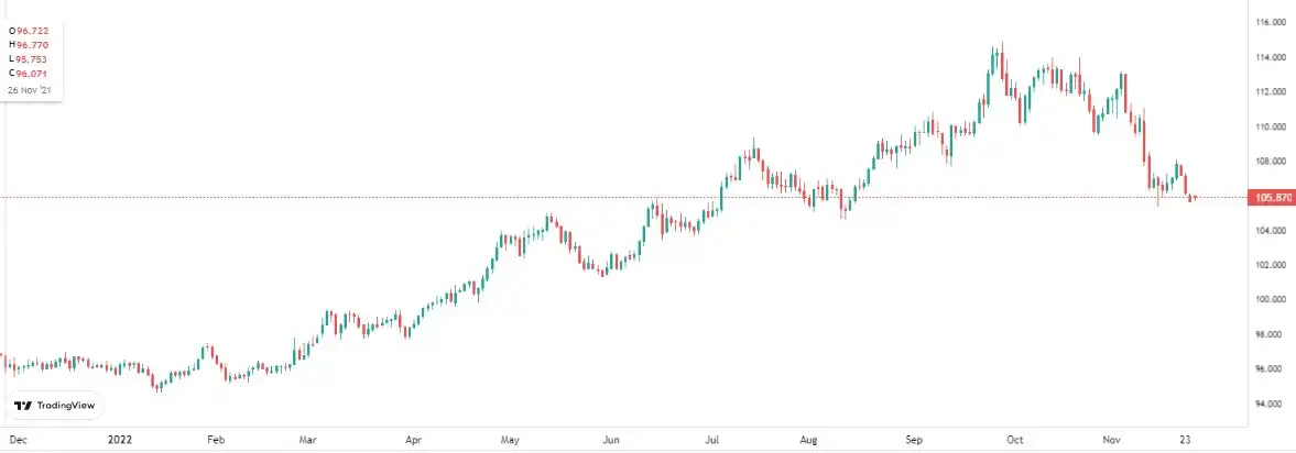 Weaker Dollar Index