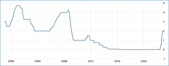 Eurozone base rate hits a 14-year high – Source: Trading Economics