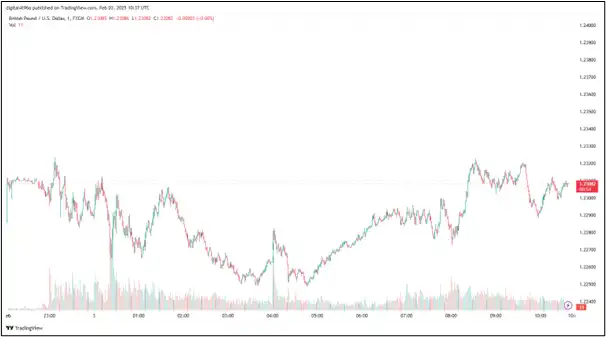 GBP/USD Sinks on Potential Global Trade War