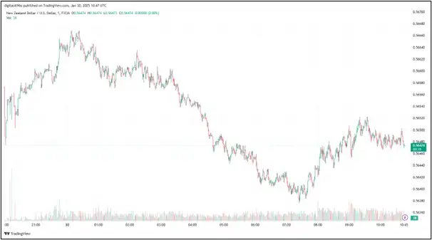 NZD to USD Subdued Amid Tariff Uncertainty