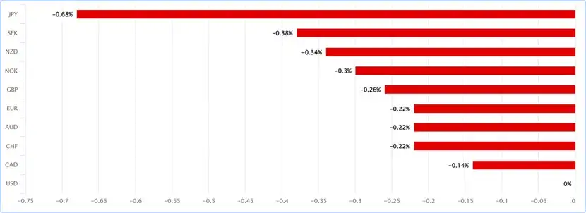 The dollar index (DXY) was down 0.32% at 101.81, having oscillated around the 102 mark for almost two weeks now.