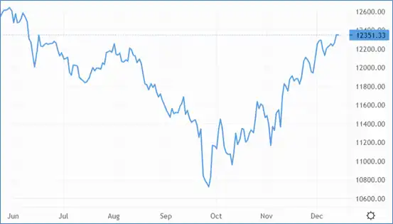 The rallying GBP/USD pair underscores greenback’s selling pressure – Source: capital.com