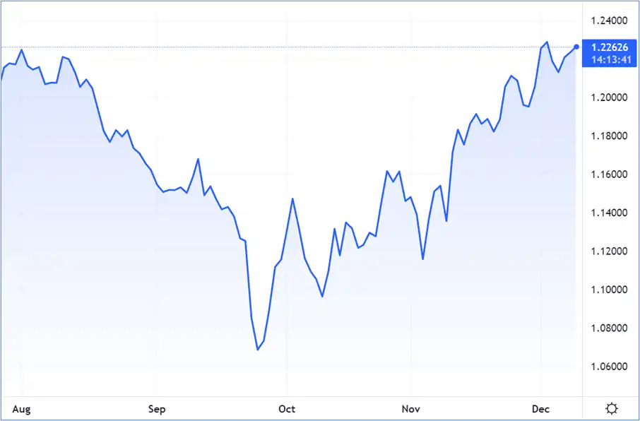 The pound maintains the upper hand against the greenback – Source: tradingview.com