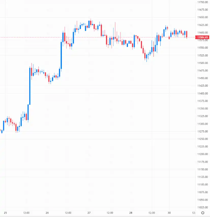 Cable’s relative stability can be seen on the one-hour chart – Source: capital.com