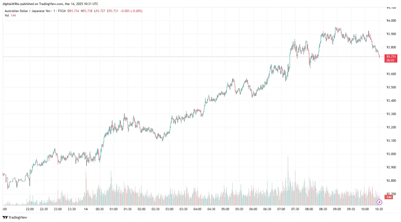 AUDJPY 14 march