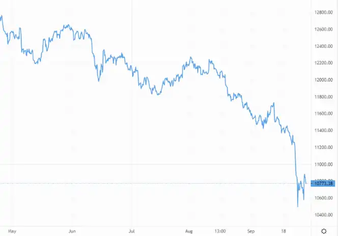 Despite a degree of support, long-term outlook for the pound is still grim – Source: capital.com