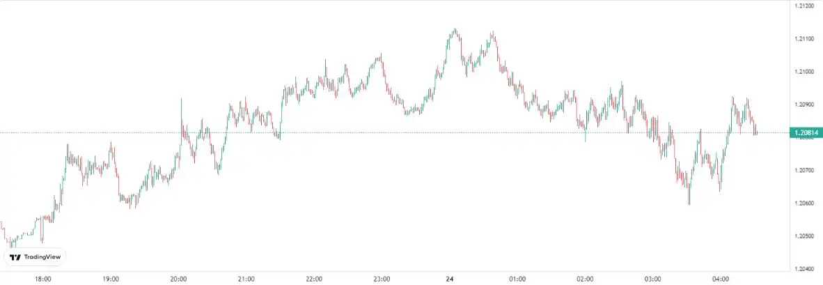 Sterling topped 1.21 for the first time since mid-August,