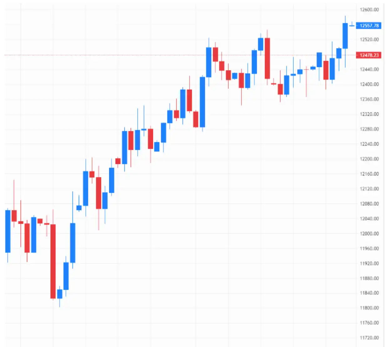 Cable closes higher – source: capital.com