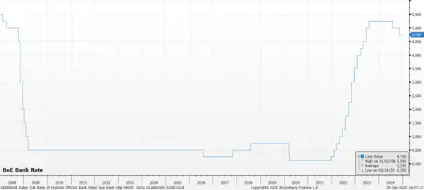 BOE-BANK-RATE-FEB-2025