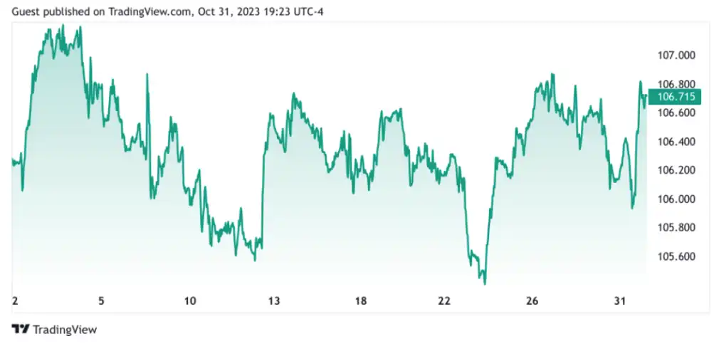 US Dollar Index remains bullish in October – Photo credit: tradingview.com