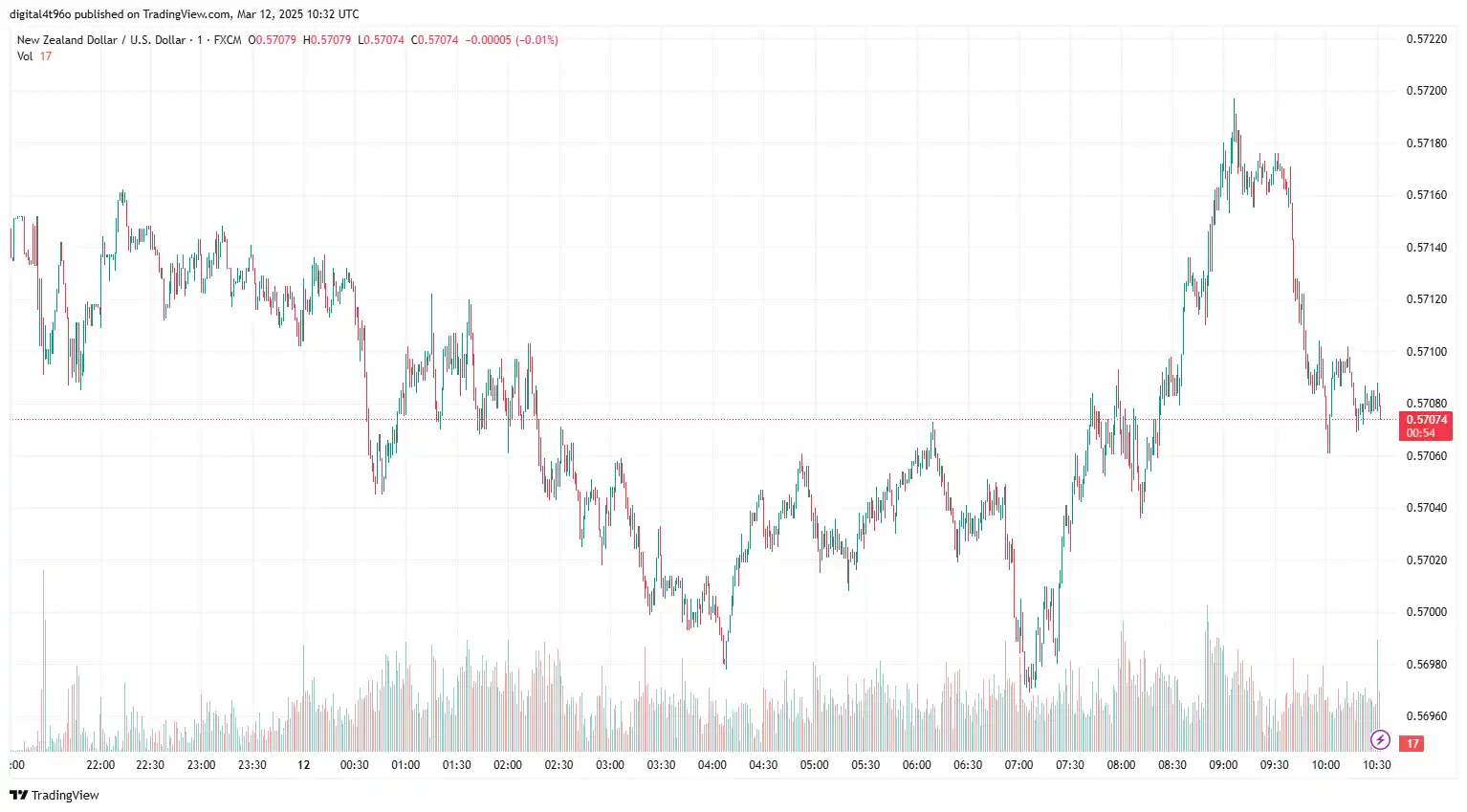 NZDUSD 12 march