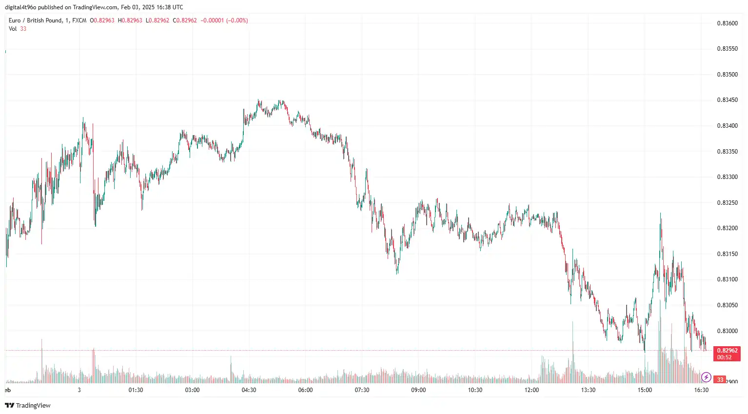 EUR/GBP Struggles Due to Dovish BoE