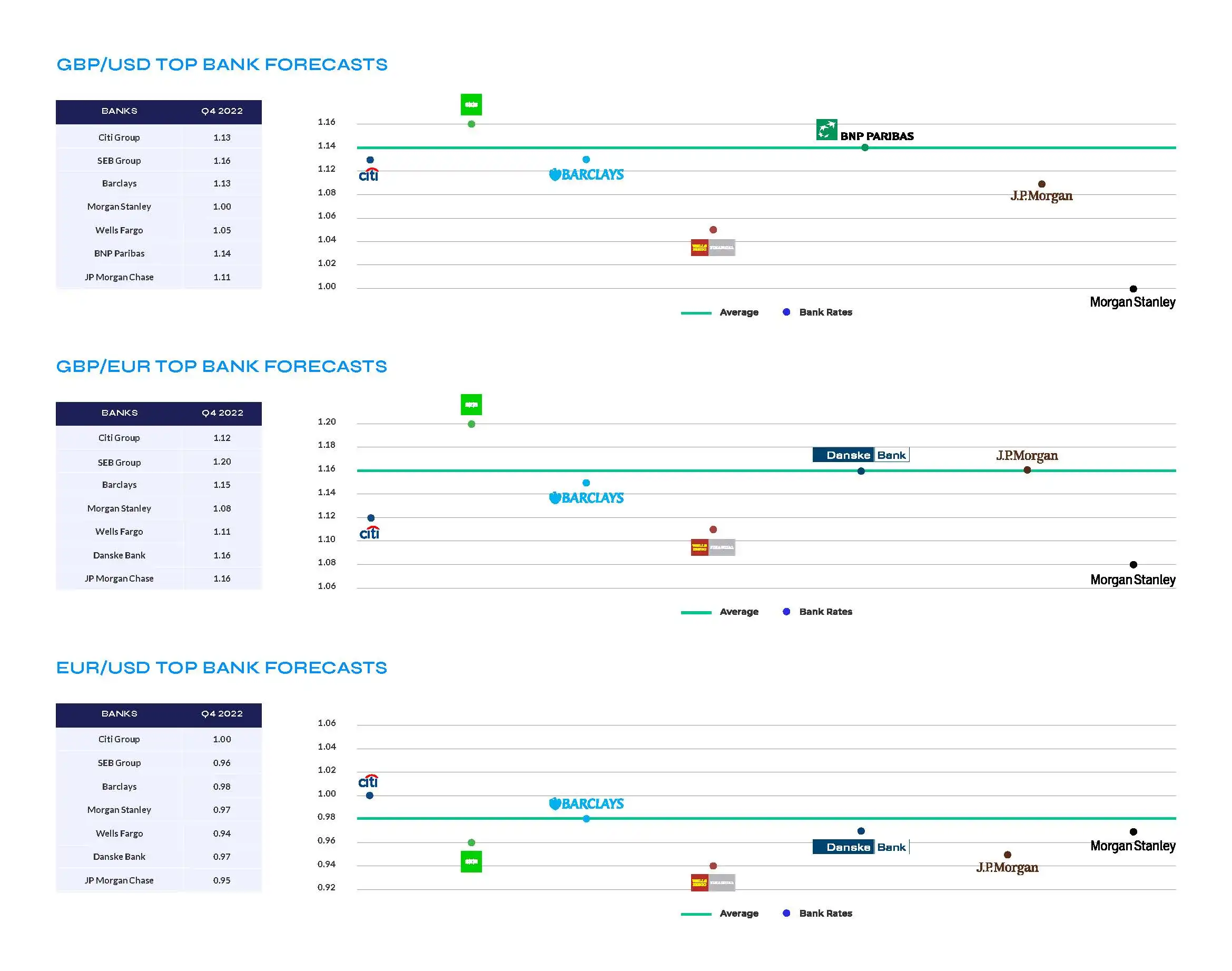 Top Bank Forecasts 