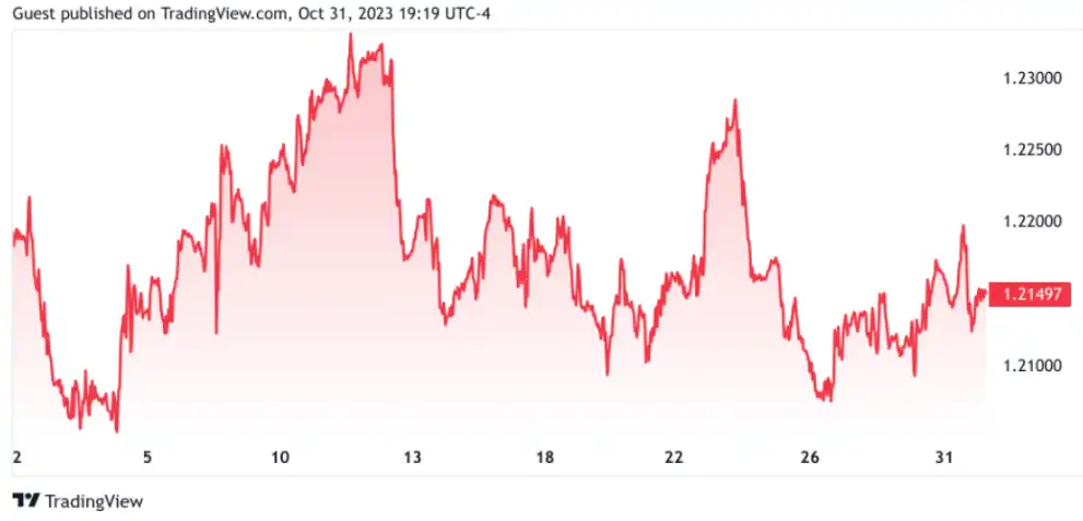 GBP/USD closes lower in October – Photo credit: tradingview.com