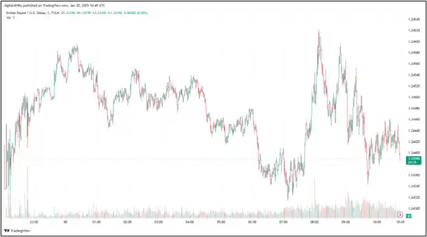 GBP to USD Struggles Following Fed Rate Decision