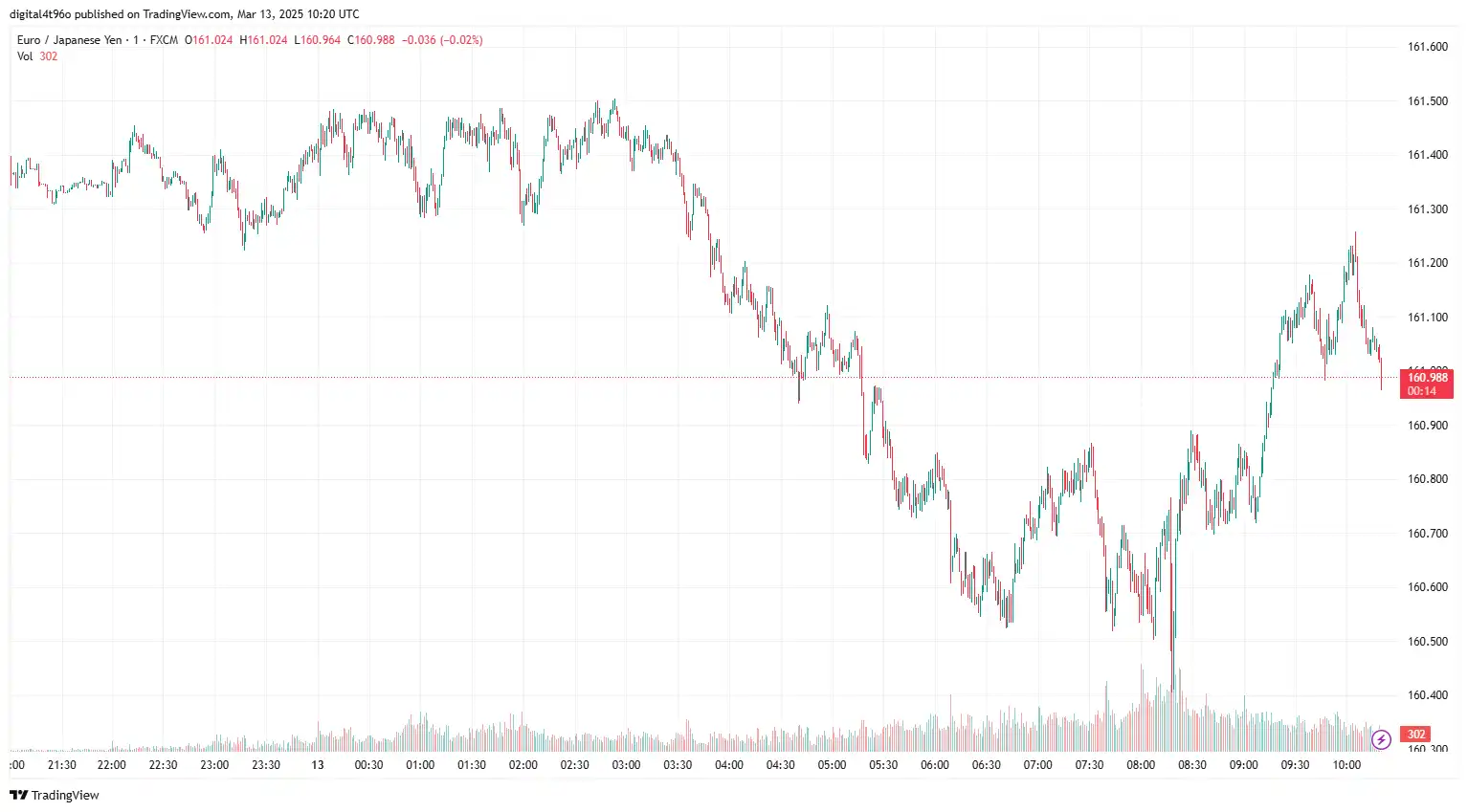 EURJPY 13 march