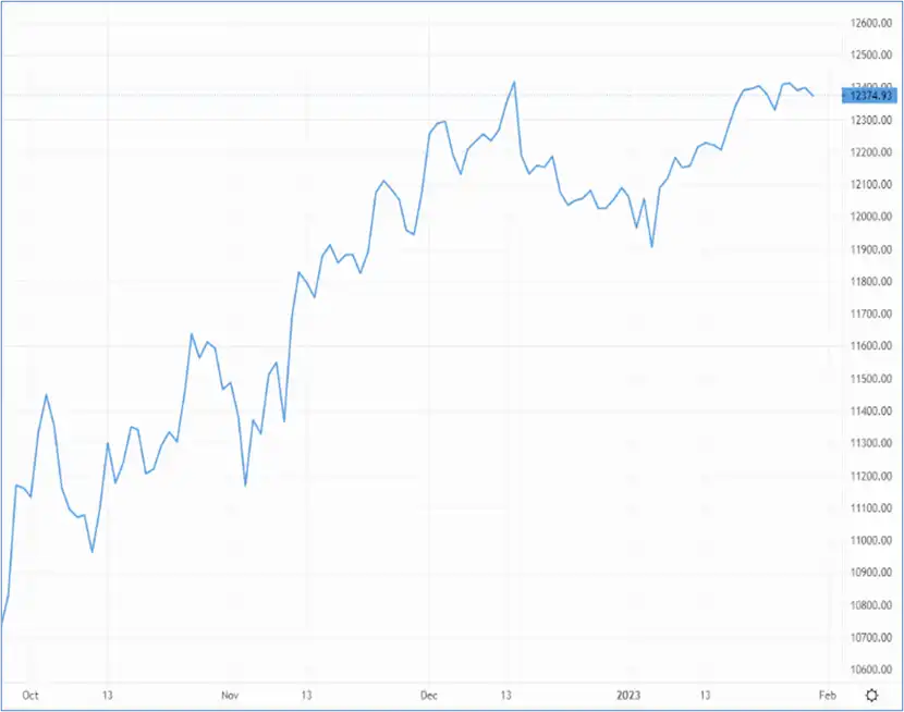 GBP/USD struggled to break above December 2022 highs_ – Source: capital.com