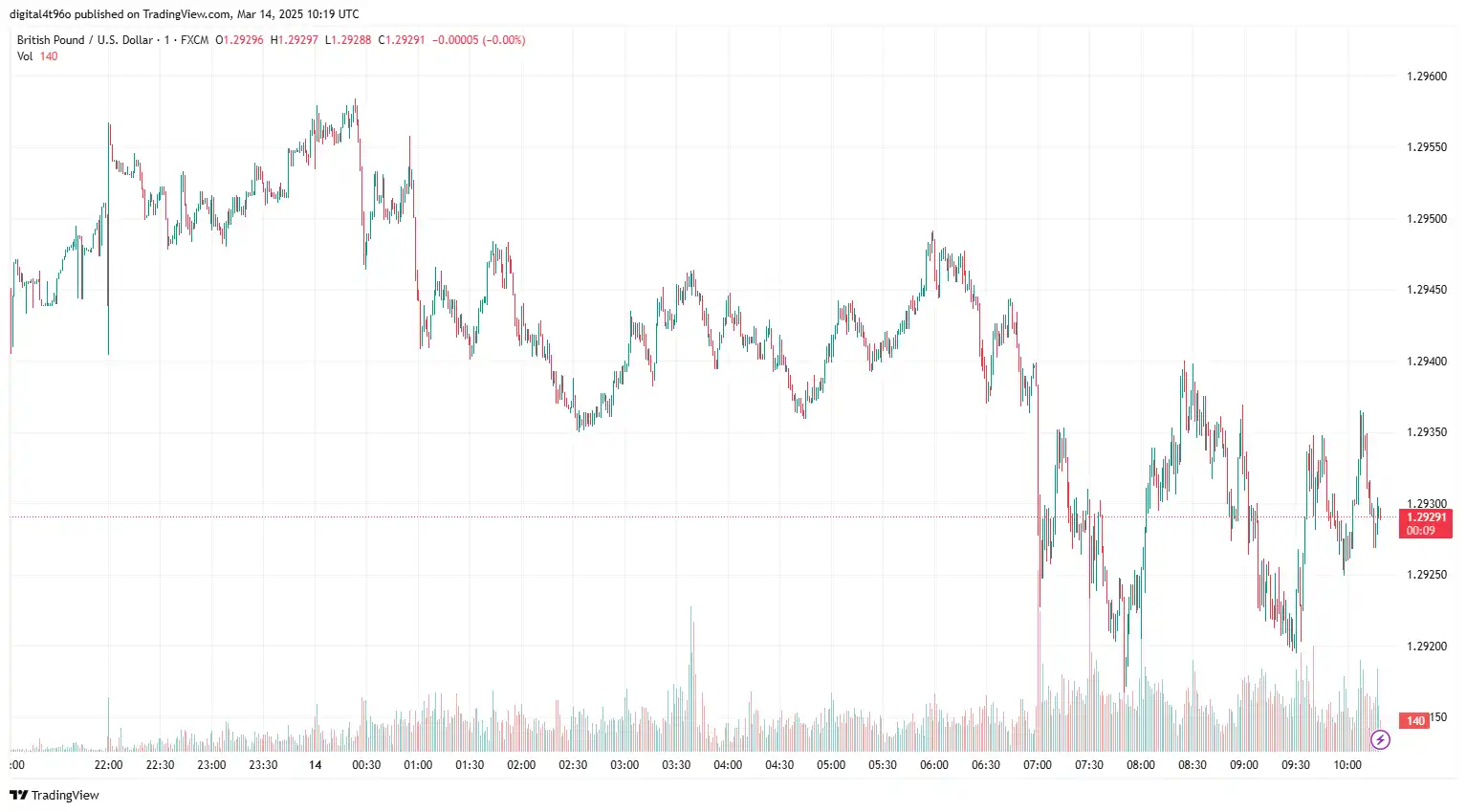 GBPUSD 14 march