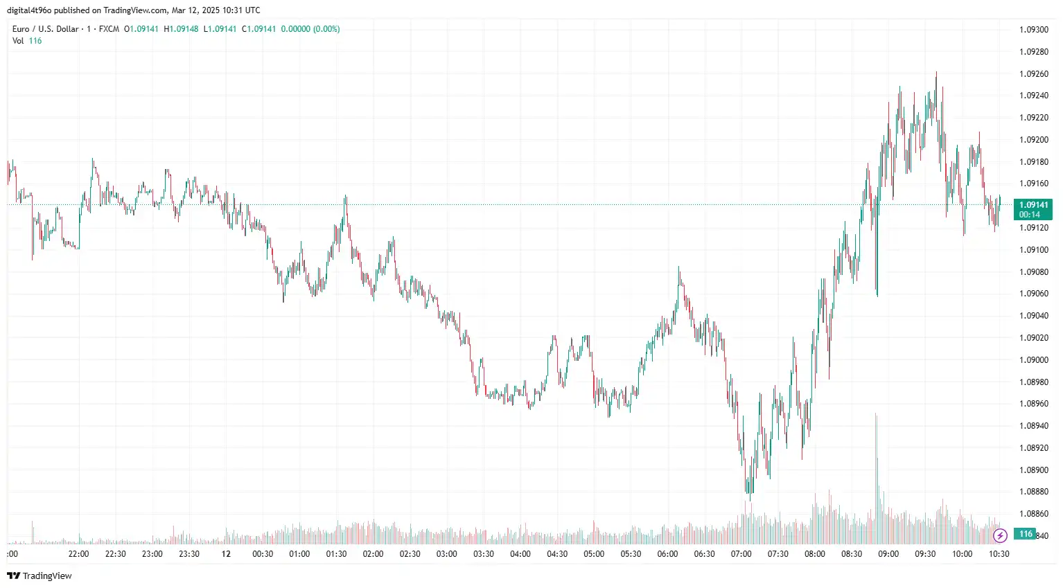 EURUSD 12  march