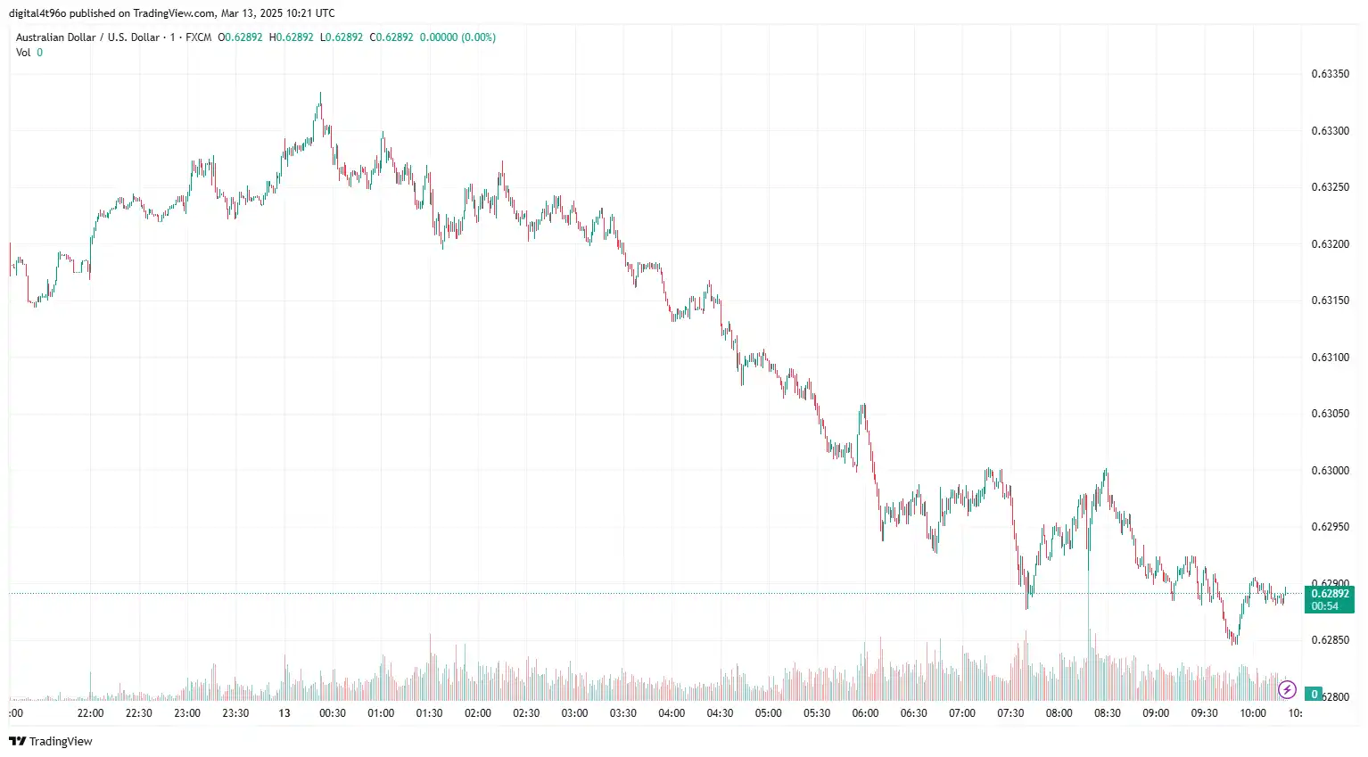 AUDUSD 13 march