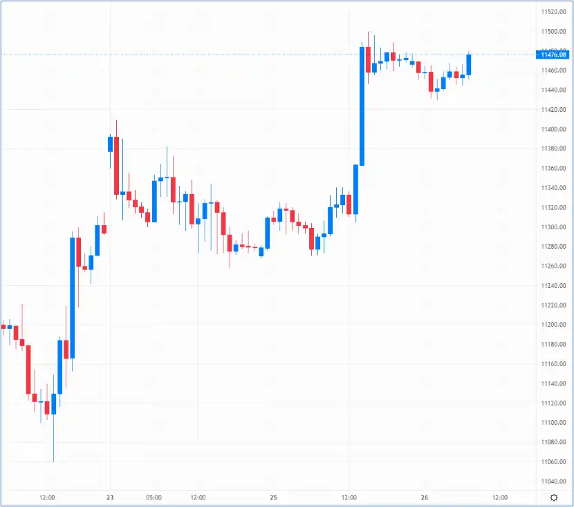 Softer US economic data led to a spike in the GBP/USD pair – Source: capital.com